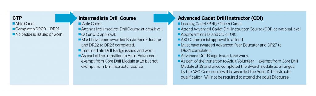 Diagram showing the drill progression for cadets